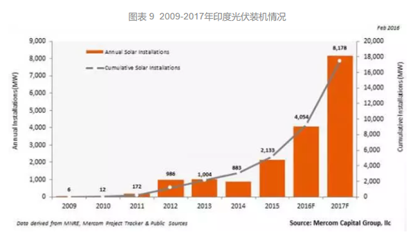 印度光伏裝機量 印度光伏裝機量