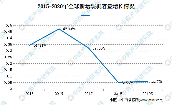 光伏裝機(jī)容量預(yù)測(cè)