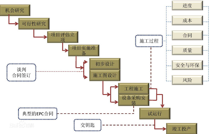 EPC總承包建設(shè)模式流程圖