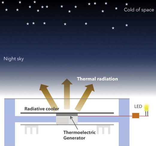 集成太陽能電池技術